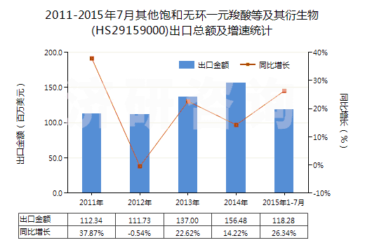 2011-2015年7月其他飽和無環(huán)一元羧酸等及其衍生物(HS29159000)出口總額及增速統(tǒng)計